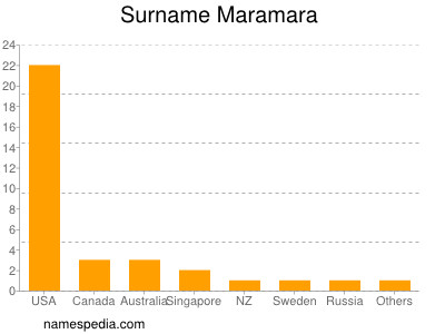 Surname Maramara