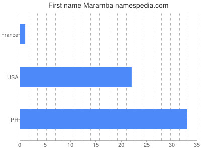 prenom Maramba