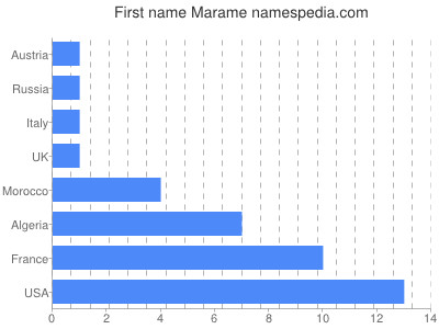 Vornamen Marame