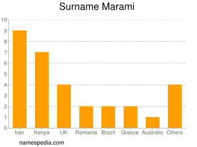 Familiennamen Marami