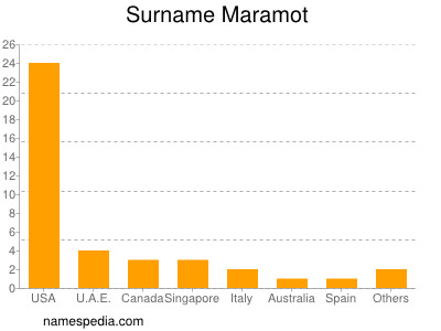 Surname Maramot