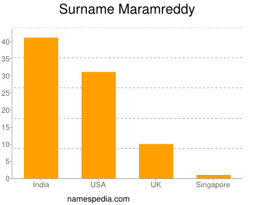 Surname Maramreddy