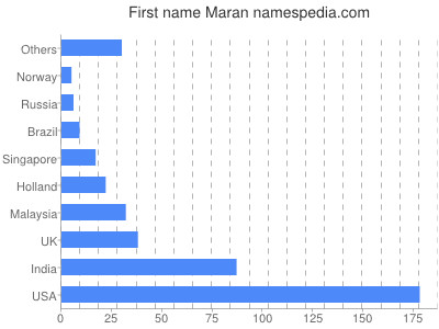 Vornamen Maran