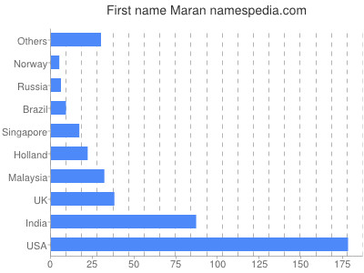 prenom Maran