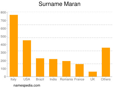 Surname Maran