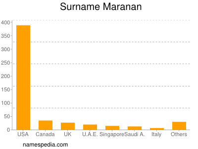 Familiennamen Maranan