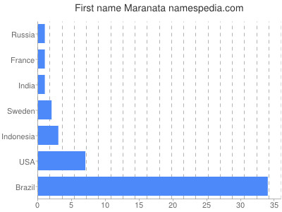 prenom Maranata