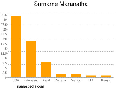 Familiennamen Maranatha
