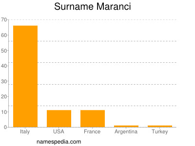 Familiennamen Maranci