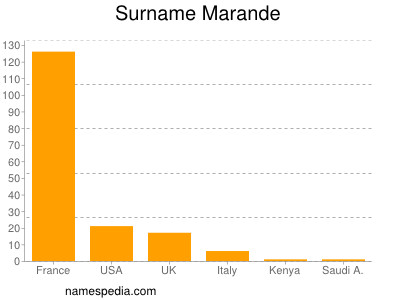 Familiennamen Marande