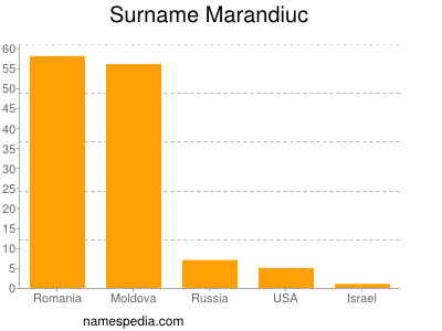 Familiennamen Marandiuc