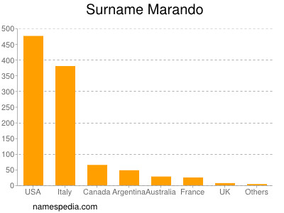 Surname Marando