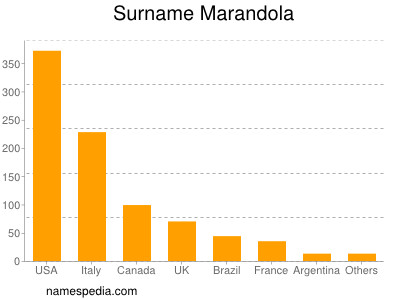 Familiennamen Marandola