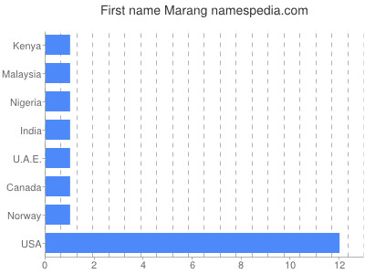 prenom Marang