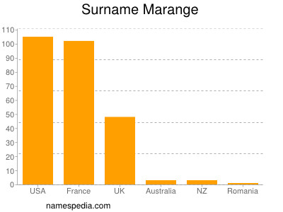 nom Marange