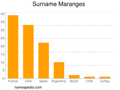 Surname Maranges
