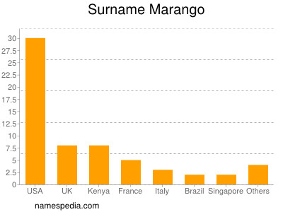 Familiennamen Marango