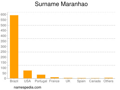 nom Maranhao