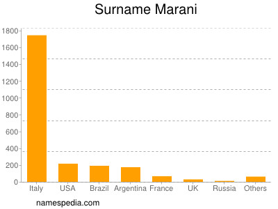 Familiennamen Marani