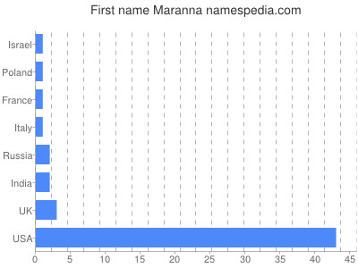 Vornamen Maranna