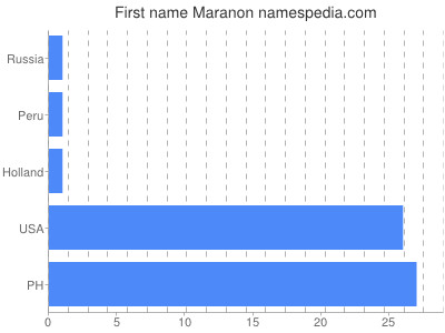 prenom Maranon