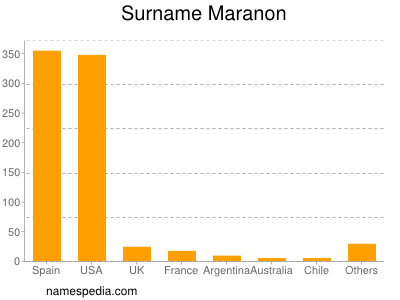 Familiennamen Maranon