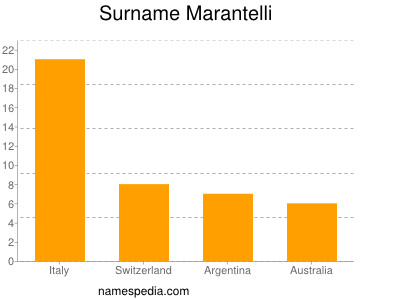 Familiennamen Marantelli