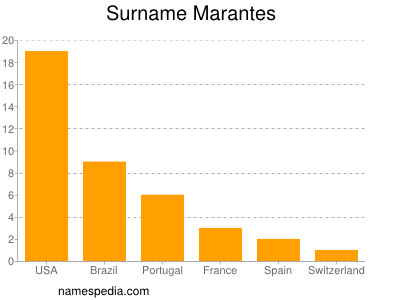 Familiennamen Marantes