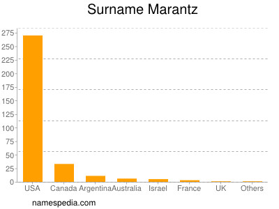 Familiennamen Marantz