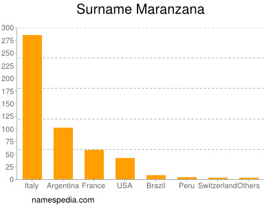 Surname Maranzana