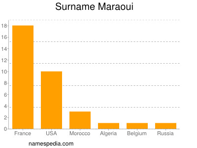 Surname Maraoui