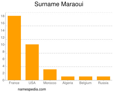 Familiennamen Maraoui