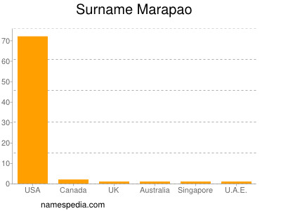 Familiennamen Marapao
