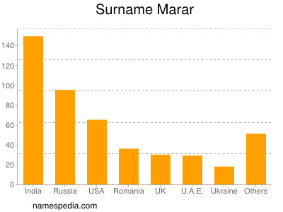 Surname Marar