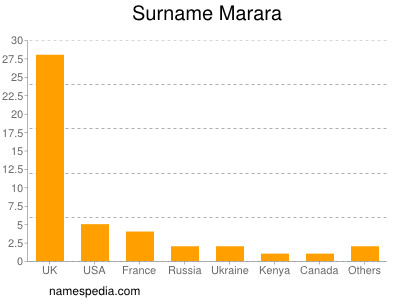 Familiennamen Marara