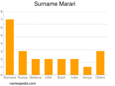 Familiennamen Marari