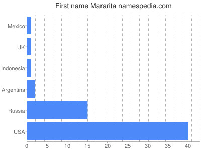 prenom Mararita