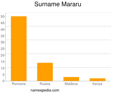 Surname Mararu