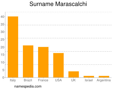 Familiennamen Marascalchi