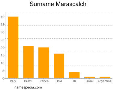 nom Marascalchi