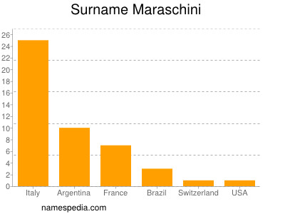 Surname Maraschini