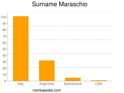 Familiennamen Maraschio