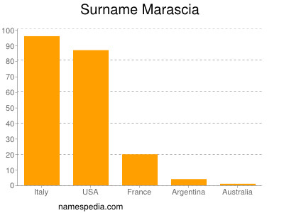 Familiennamen Marascia