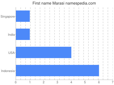 prenom Marasi