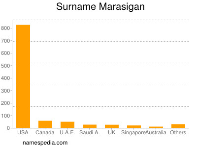 Familiennamen Marasigan