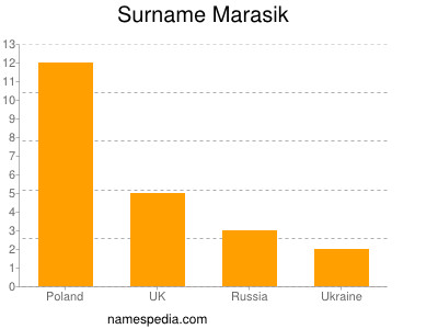 nom Marasik