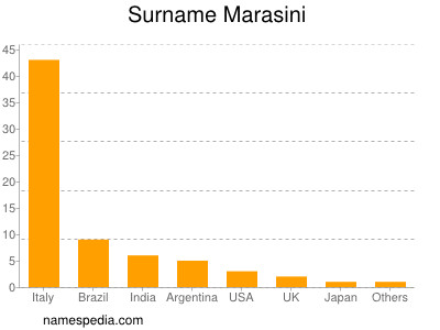 Familiennamen Marasini