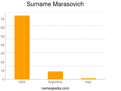 Familiennamen Marasovich