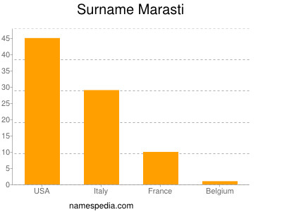 Familiennamen Marasti