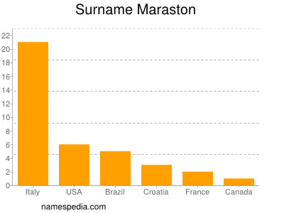Surname Maraston
